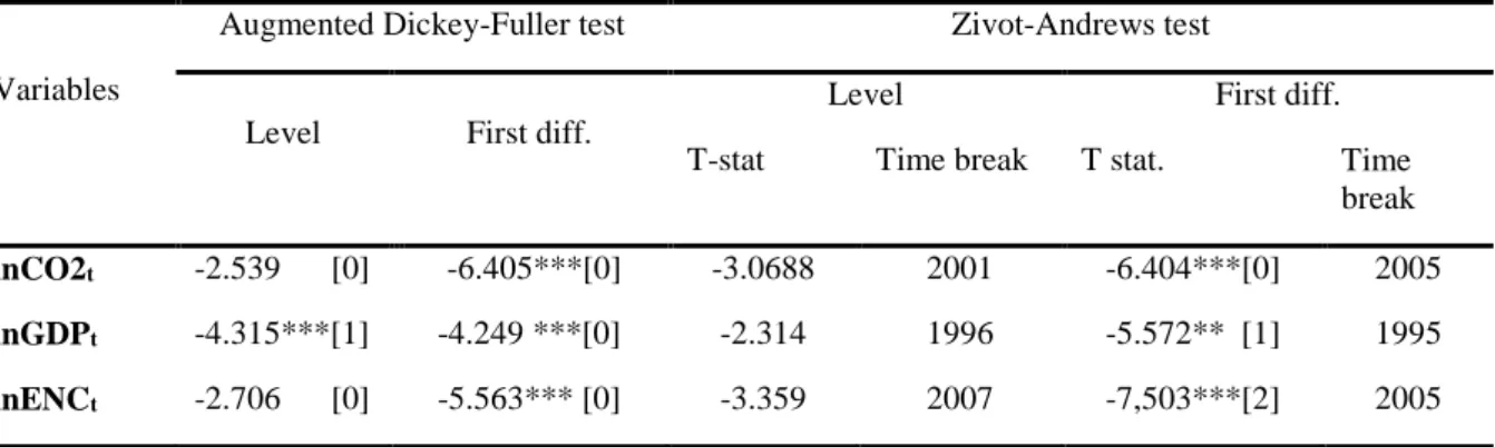 Table  3  inform  us  about  the  result  of  two  unit  root  tests.  It  indicates  that  carbon  dioxide  emissions (lnCO2 t ) and energy consumption (lnENC t ) are not found to be stationary at level  with  constant  and  trend  but  integrated  at  I(