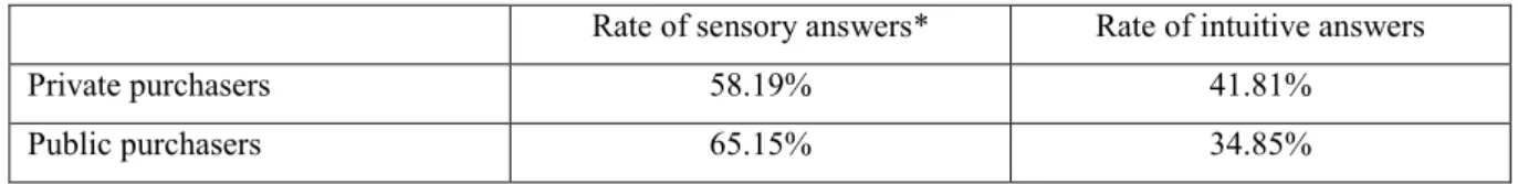 Table 3. Overall results about perception 