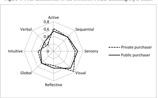 Figure 1. Four dimensions of the Solomon-Felder Learning Style Index 