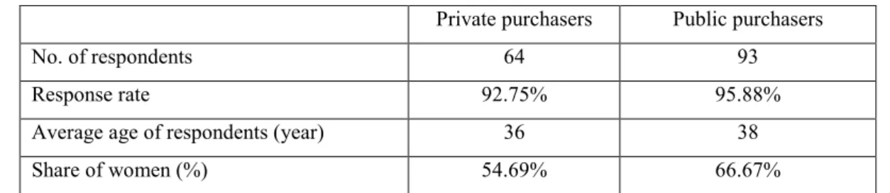 Table 1. Respondents of private purchasing and public procurement postgraduate programs 