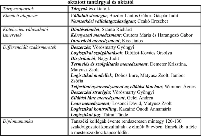 2. táblázat: Az Ellátásilánc-menedzsment mesterszak Vállalatgazdaságtan Intézet által  oktatott tantárgyai és oktatói 