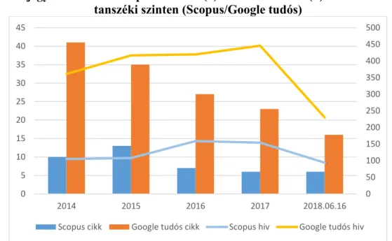 2. ábra: A jegyzett nemzetközi publikációk (a) és hivatkozások (b) alakulása 2014 óta  tanszéki szinten (Scopus/Google tudós) 