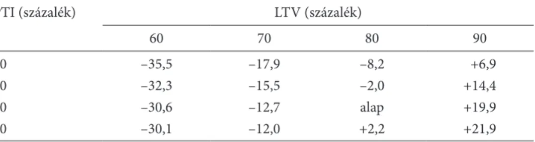 a 9. táblázat alapján az is látható, hogy a nemteljesítővé válás valószínűsége az ltV­