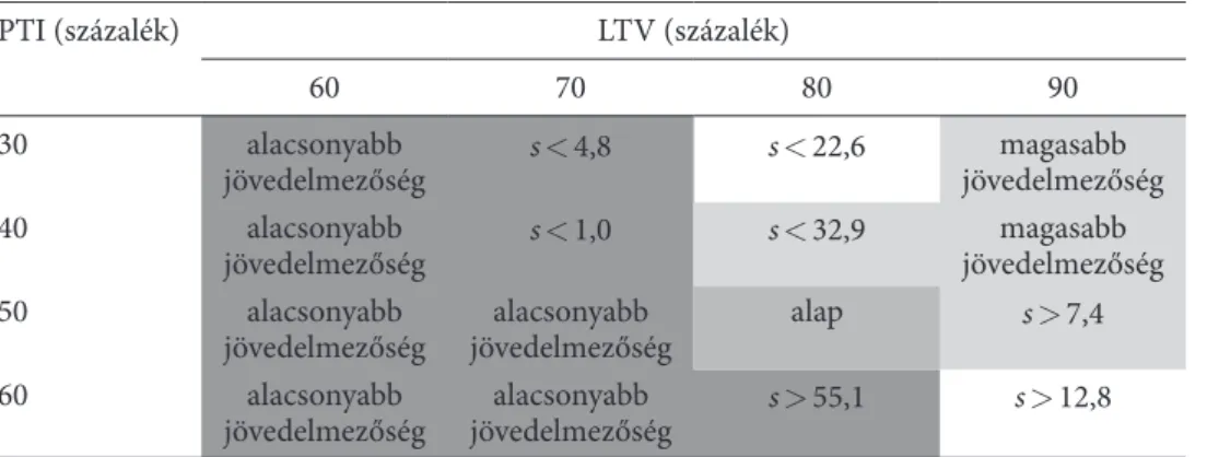 terértéket alkalmazunk. a 13. és 14. táblázat alapján a paraméter vizsgált módosítá­