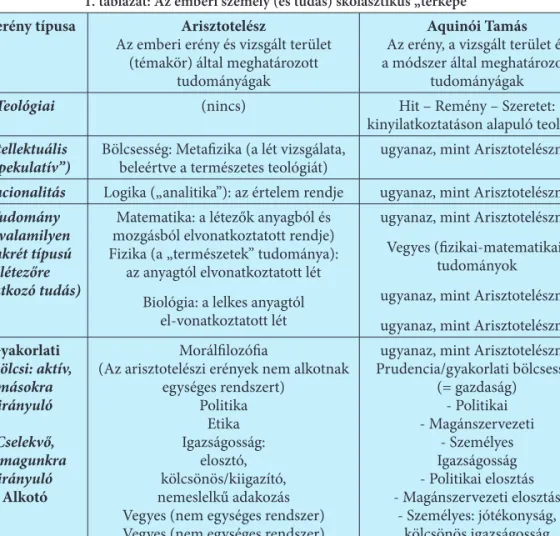 1. táblázat: Az emberi személy (és tudás) skolasztikus „térképe”