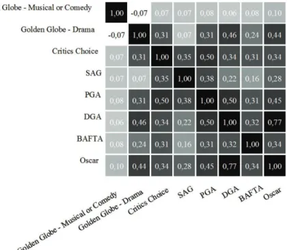 2. ábra. Díjátadók közötti korrelációk a Legjobb film kategóriában  