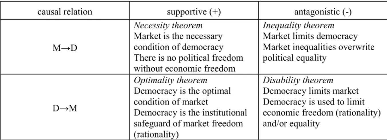 Table 1. Theories on the relationship of market and democracy 