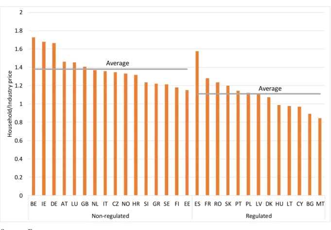 Figure 3:  Household (between 2500-5000 kWh/year consumption) and industry (between 20-500  MWh/year consumption) supply cost ratio in 2016 