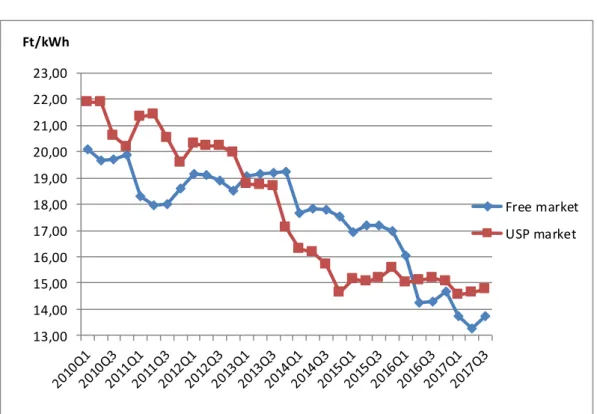 Figure 4: End user prices for electricity – Hungary, 2010-2017 