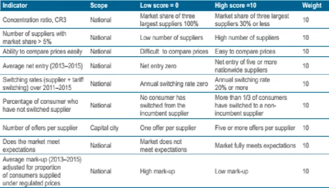 Figure 1 categorises the 24 MSs plus Norway (Bulgaria, Cyprus and Mala are not  covered due to limited information availability) that will be assessed, including the average  mark-ups and characterises of their retail competition level based on the ACER AR