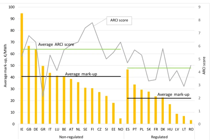 Figure 1: Average mark-ups between 2012-2016 in EU countries and their ARCI scores 