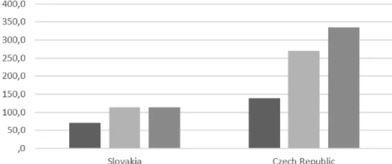 Figure 3 Housing allowance in Slovakia and the Czech Republic (2016) (EUR)