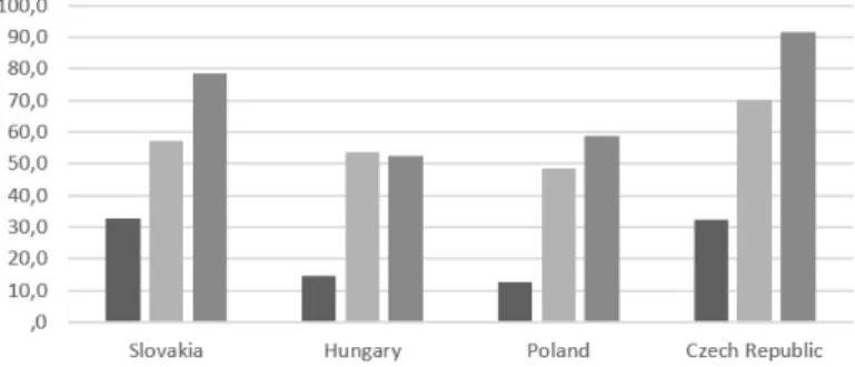 Figure 5 Amount of all available social allowances in CEE countries compared to  monthly net average wage (2016) (%) 
