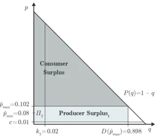 Figure 3: The weak private firm case - both firms have positive output