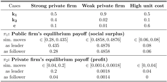 Table 1: Example payoff levels for the demand function D(p) = 1 − p