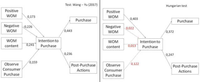 Figure 2: Influencing factors of purchase intention and its effect on purchase 