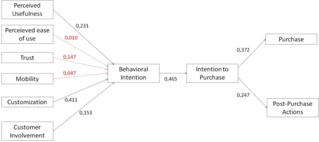 Figure 3: Combined model of behavioral and purchase intention 