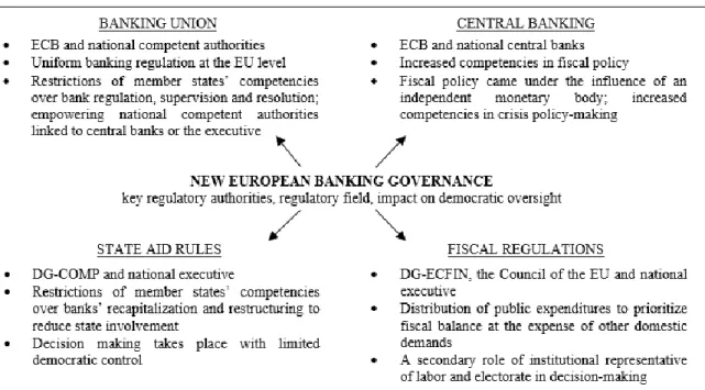 Figure 1 New European Banking Governance 