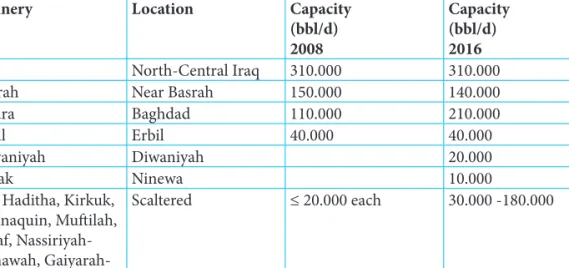 Table 6. Existed refi neries and its capacities in Iraq 2008 and 2012.