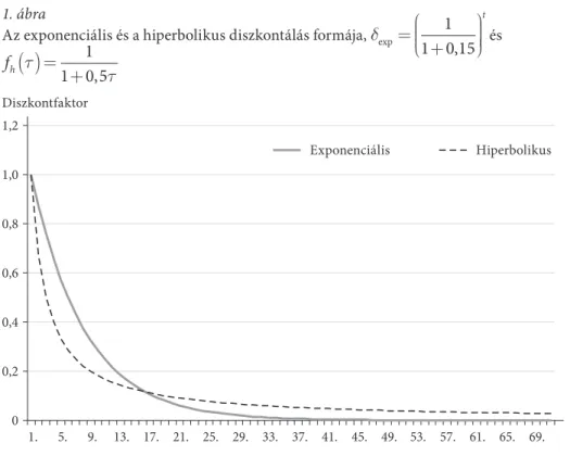 az 1. ábra az exponenciális és a hiperbolikus diszkontfaktort egy közös koordináta-  rendszerben mutatja, ahol a vízszintes tengely jelöli az időt, a függőleges pedig a  disz-kontfüggvény értékeit