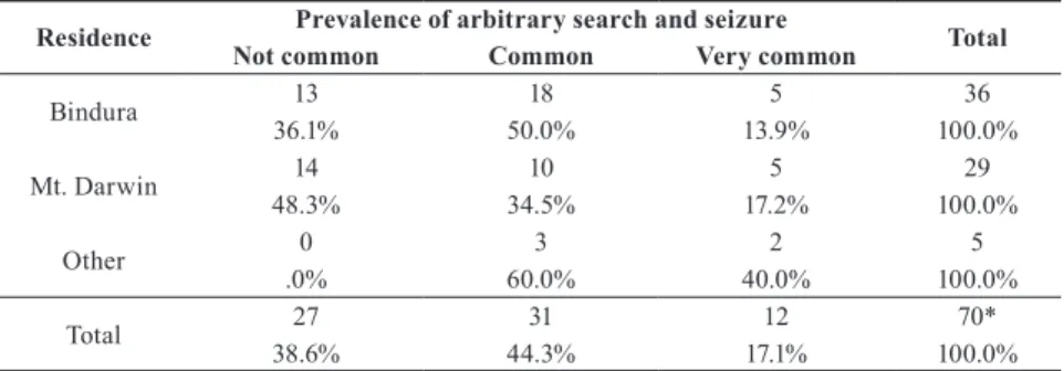 Table 4 Prevalence of arbitrary search and seizure by area of residence (Respondents’ 
