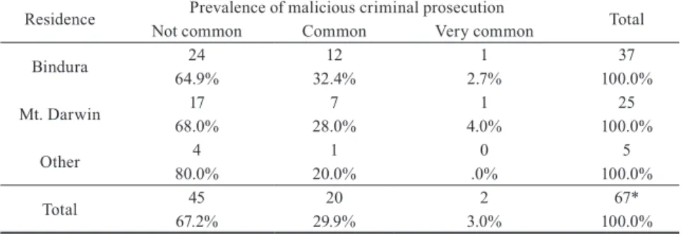 Table 6 Prevalence of malicious criminal prosecution by area of residence (Respond- (Respond-ents’ perceptions)