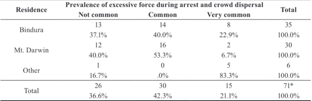 Table  8  shows  that  most  respondents  (62.9  percent)  from  Bindura  district  indicated that police use of excessive force is either common (40 percent) or  very common (22.9 percent), while 60 percent of respondents from Mt