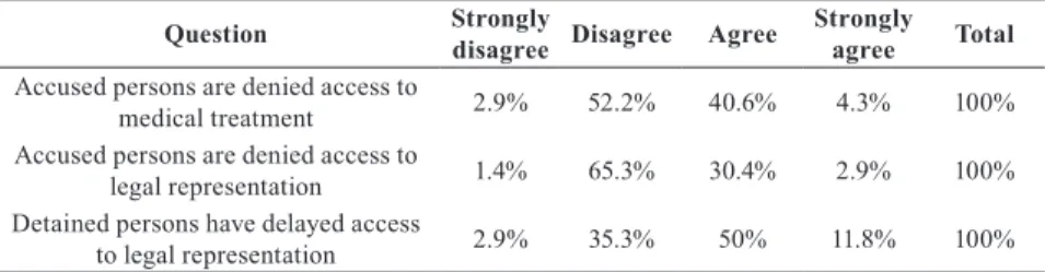 Table 11 Respondents’ perceptions about medical treatment and legal representation  of detainees