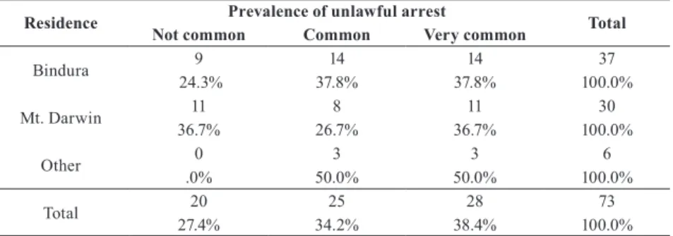 Table 2 Prevalence of unlawful arrest by area of residence (respondents’ perceptions) Residence Not common Prevalence of unlawful arrestCommon Very common Total