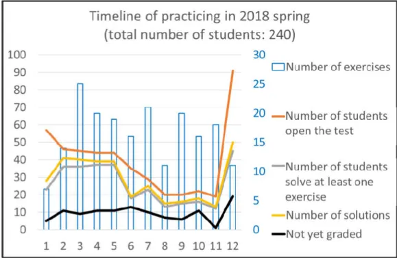 Figure 1: Practical exercises and student activity in 2018 spring semester 