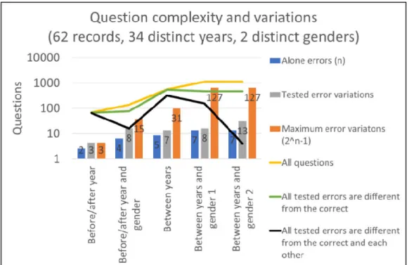 Figure 3: Number of questions according to the complexity of the question 