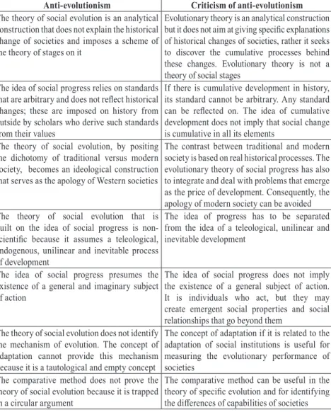 Table 1. Anti-evolutionism versus neo-evolutionism