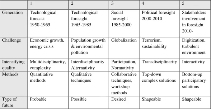 Table 1. The development of futures studies 