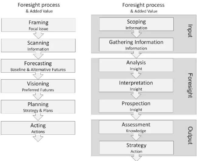 Figure 3. Two visions of the foresight process and added value 