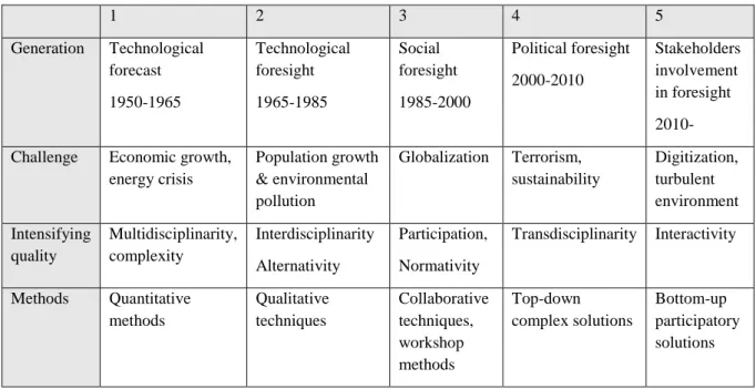 Table 3. The development of futures studies and an interpretation of its link to research into  social futuring  1  2  3  4  5  Generation  Technological  forecast  1950-1965  Technological foresight 1965-1985  Social  foresight  1985-2000  Political fores