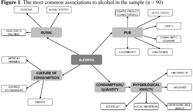 Figure 1. The most common associations to alcohol in the sample (n = 90) 