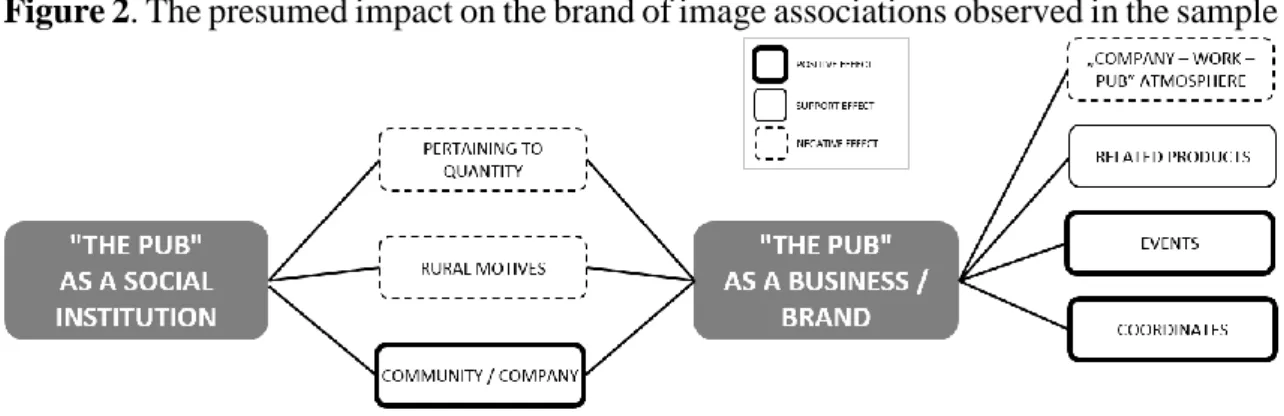 Figure 2. The presumed impact on the brand of image associations observed in the sample 