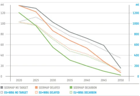 Figure 6. CO 2 emissions in the modelled scenarios in the SEERMAP region an in the EU and WB6, 2020 – 2050 (mt).