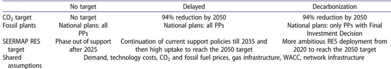 Table 1. Summary of main assumptions in the three modelled scenarios (Szabó et al., 2017).