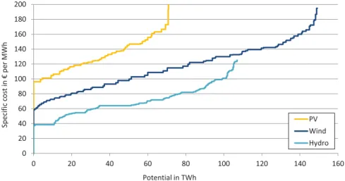 Figure 1. Long term cost and potentials of renewable technologies (EUR/MWh) in the SEE region.