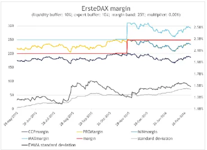 Figure 2: Erste DAX margin value 