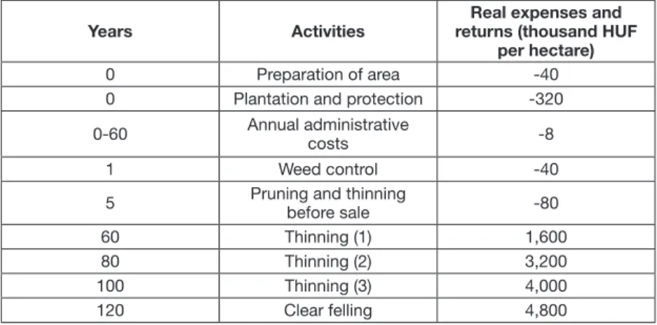 Table 4-6. Plantation and maintenance costs of an oak forest at the time they are incurred (based on Straka–Bullard, 1996; Davis–Johnson, 1987)