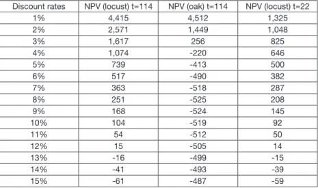 Table 4-8. Net present value of locust and oak forests at various discount rates and terms (author’s own compilation)