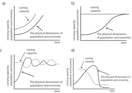 Figure 3-4. Models of the potential interrelations between carrying capacity and the economy  (Meadows et al., 1992)
