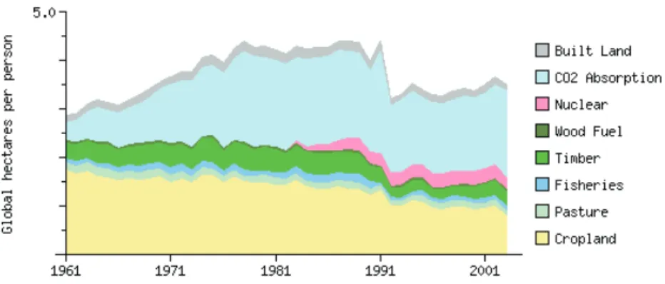 Figure 3-11. Change in Hungary’s ecological footprint by components over forty-three years  (based on Global Footprint Network data).