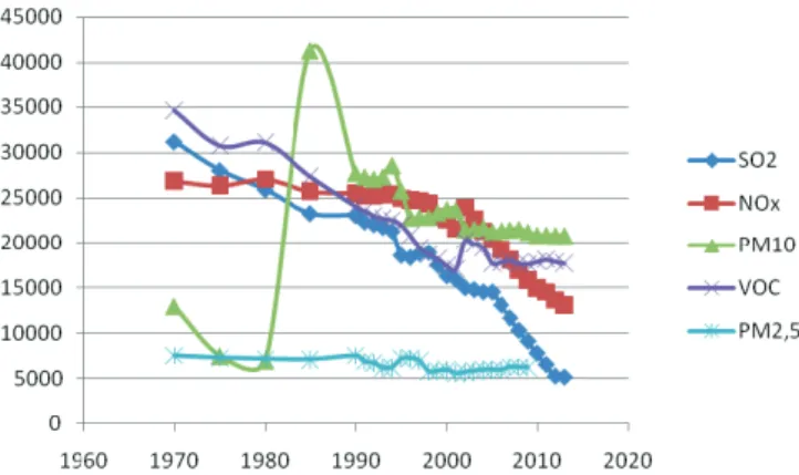 Figure 3-18. Emission of air pollutants in USA, thousands of tons (1970-2013) (Source: http://www.epa.gov/ttn/chief/trends/ downloaded 26 Aug 2014 ) 6