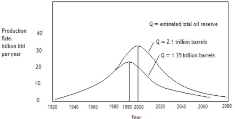 Figure 4-3. Hubbert’s Curves Describing World Oil Production under Two Assumptions about total  world oil reserves (Hubbert, 1956)