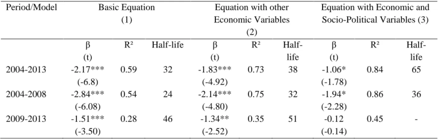 Table 3. Absolute and Conditional Convergence of the Western Balkan countries with the EU-28  Period/Model  Basic Equation 