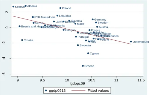 Figure 5. Club convergence in the Western Balkan countries and the EU-28, 2009-2013  Source: Authors’ calculations based on World Bank data 