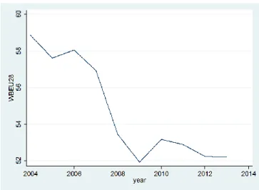 Figure 1. Sigma convergence of the Western Balkan countries with EU-28  Source: Authors’ calculation based on World Bank data 